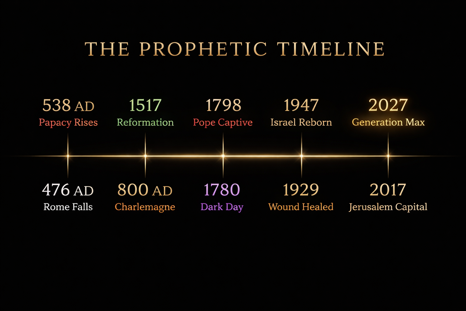 The Prophetic Timeline - 476 AD to 2027