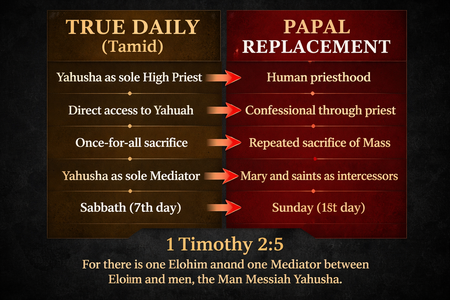 True Daily Tamid vs Papal Replacement System