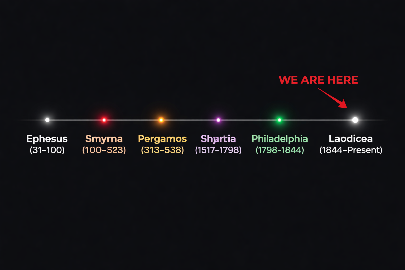 Seven Church Eras - We Are in Laodicea
