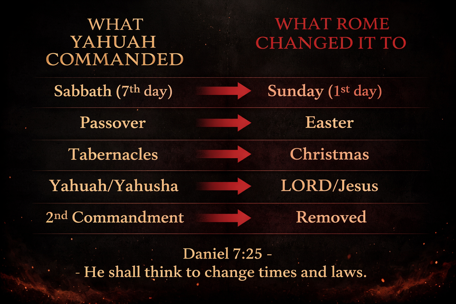 What Yahuah Commanded vs What Rome Changed