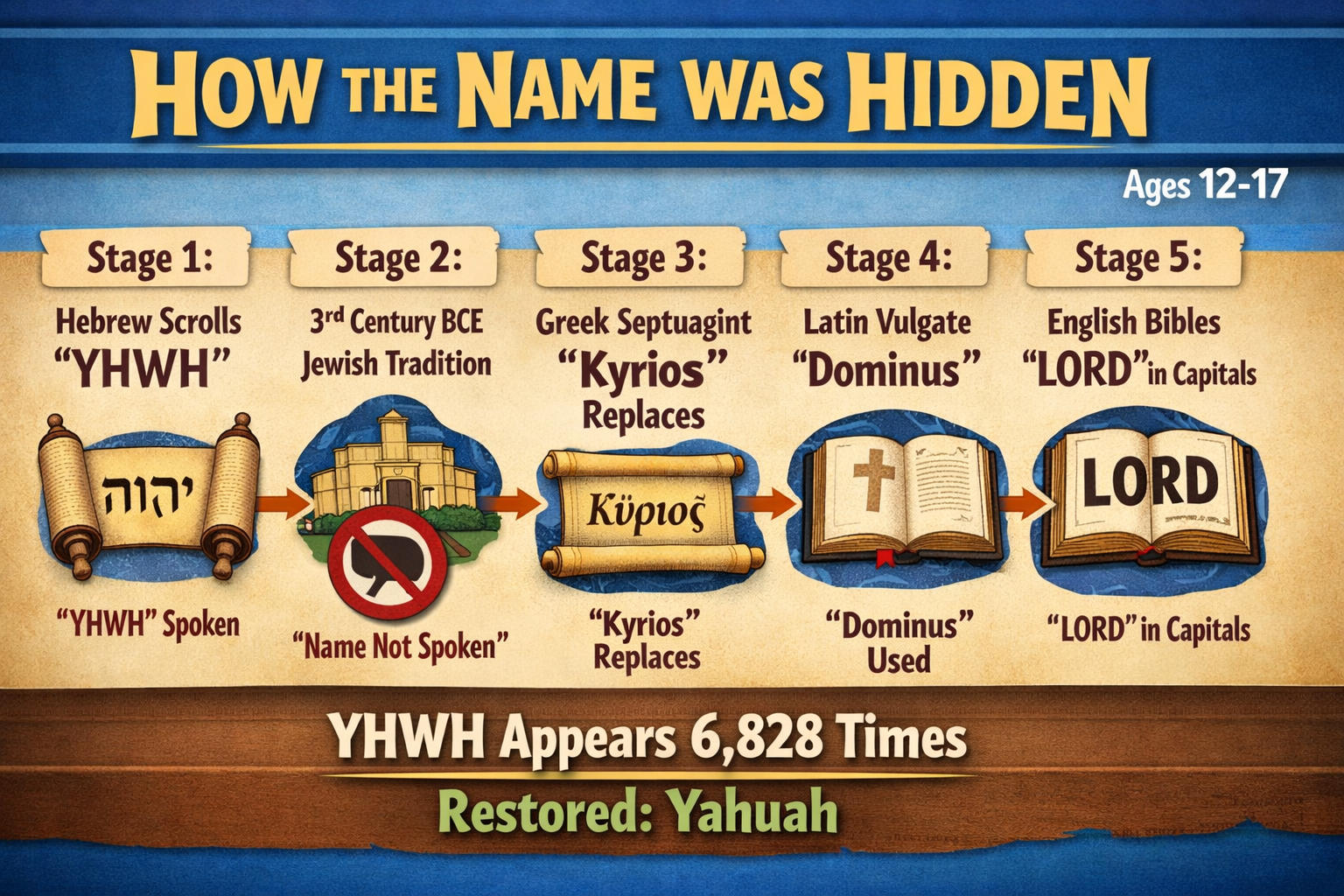Sacred Names - How They Were Hidden